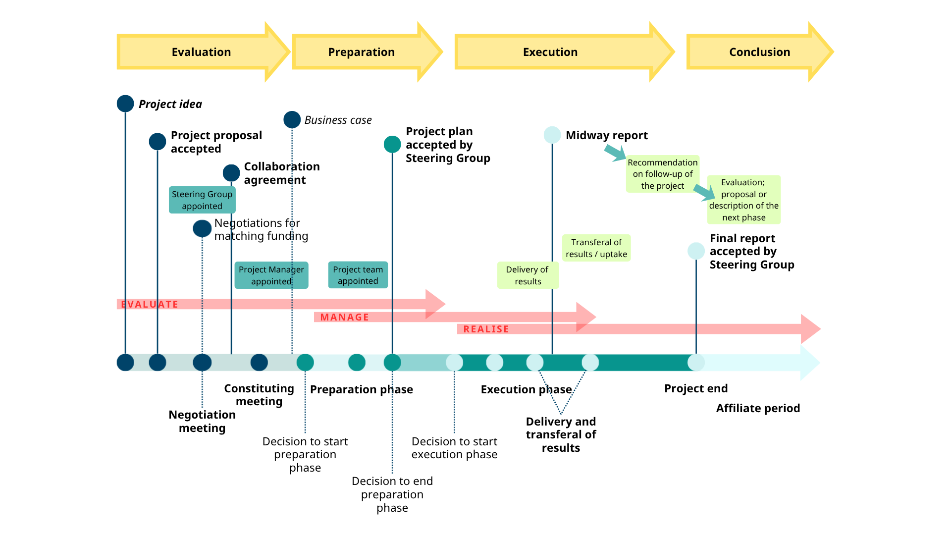 NeIC Project Lifecycle Model