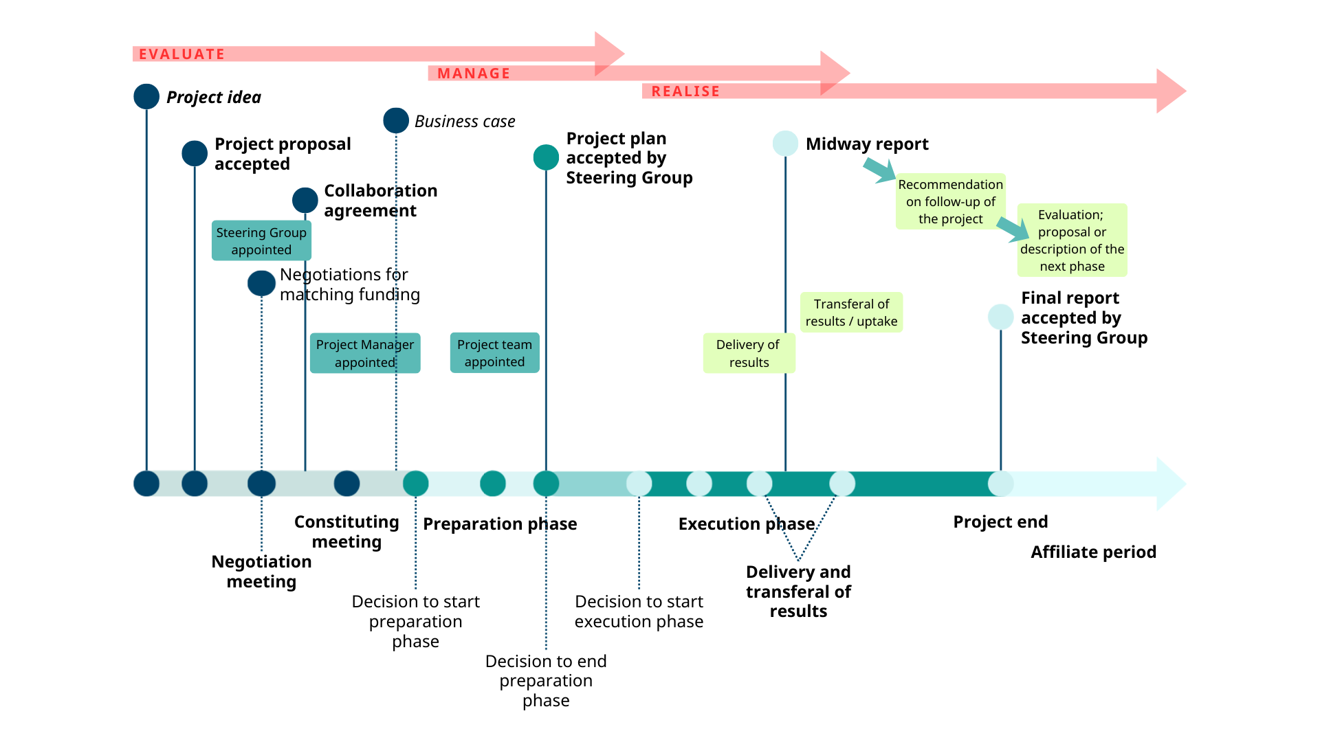 NeIC Project Lifecycle Model